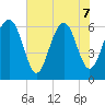 Parris Island tide chart for Sunday, June 7, 2026