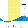 Pascagoula NOAA tide chart for Monday, January 11, 2021