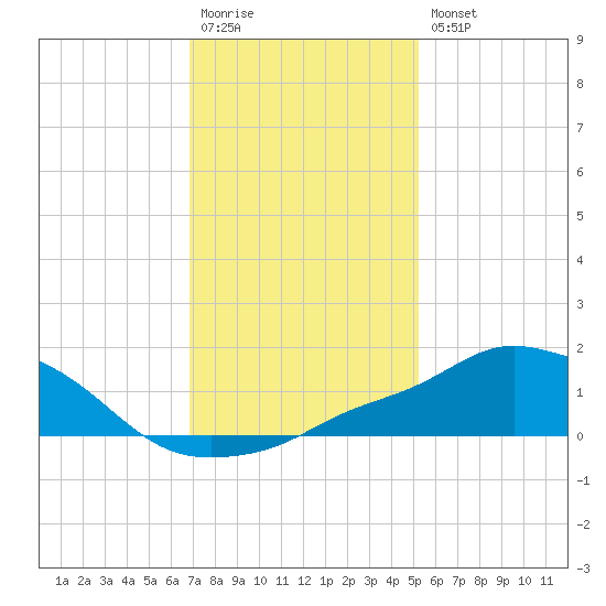 Pascagoula NOAA tide chart for Wednesday, January 13, 2021