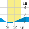 Pascagoula NOAA tide chart for Wednesday, January 13, 2021