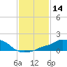 Pascagoula NOAA tide chart for Thursday, January 14, 2021