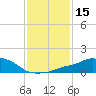 Pascagoula NOAA tide chart for Friday, January 15, 2021