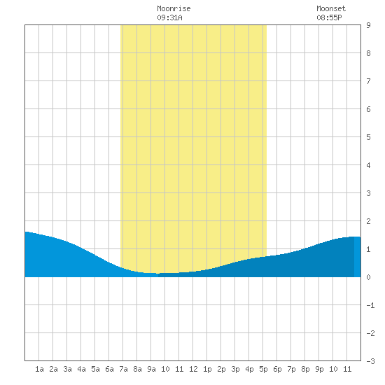Pascagoula NOAA tide chart for Saturday, January 16, 2021