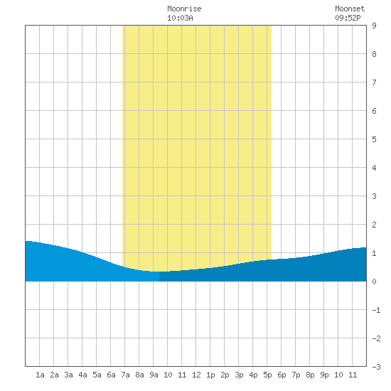 Pascagoula NOAA tide chart for Sunday, January 17, 2021