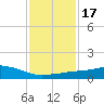 Pascagoula NOAA tide chart for Sunday, January 17, 2021