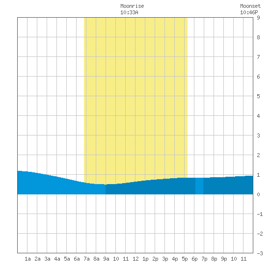 Pascagoula NOAA tide chart for Monday, January 18, 2021