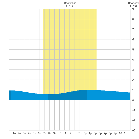 Pascagoula NOAA tide chart for Tuesday, January 19, 2021