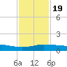 Pascagoula NOAA tide chart for Tuesday, January 19, 2021