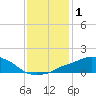 Pascagoula NOAA tide chart for Friday, January 1, 2021