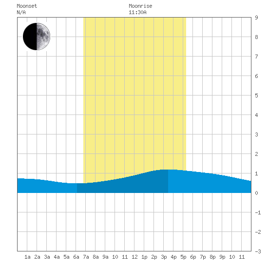 Pascagoula NOAA tide chart for Wednesday, January 20, 2021