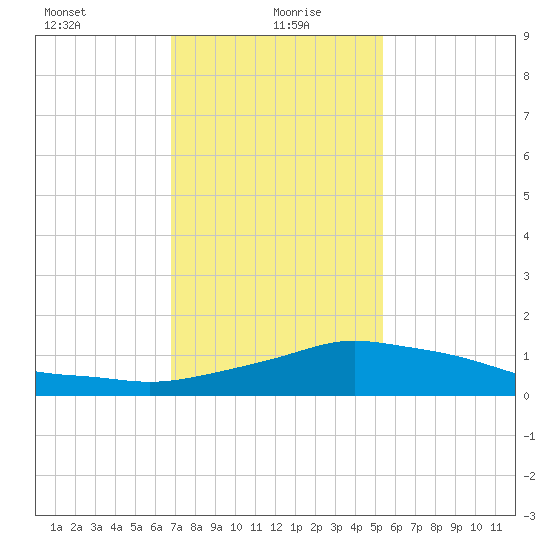 Pascagoula NOAA tide chart for Thursday, January 21, 2021
