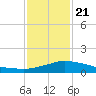 Pascagoula NOAA tide chart for Thursday, January 21, 2021