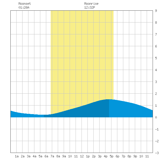 Pascagoula NOAA tide chart for Friday, January 22, 2021