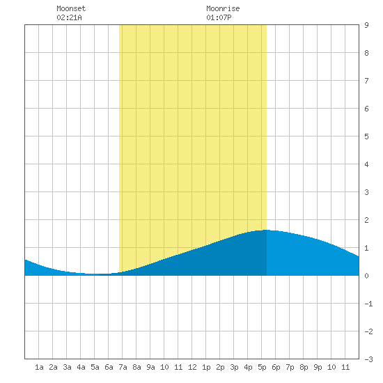 Pascagoula NOAA tide chart for Saturday, January 23, 2021