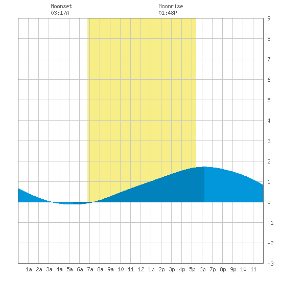 Pascagoula NOAA tide chart for Sunday, January 24, 2021