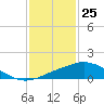 Pascagoula NOAA tide chart for Monday, January 25, 2021