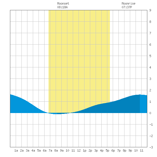 Pascagoula NOAA tide chart for Saturday, January 30, 2021