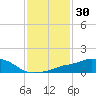 Pascagoula NOAA tide chart for Saturday, January 30, 2021