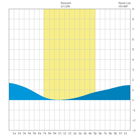 Pascagoula NOAA tide chart for Sunday, January 3, 2021