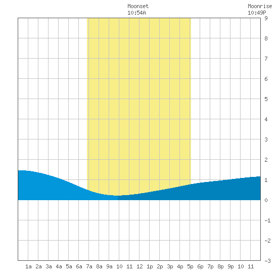 Pascagoula NOAA tide chart for Monday, January 4, 2021