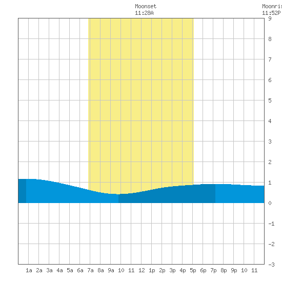 Pascagoula NOAA tide chart for Tuesday, January 5, 2021