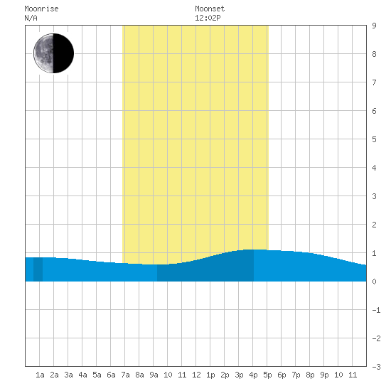 Pascagoula NOAA tide chart for Wednesday, January 6, 2021