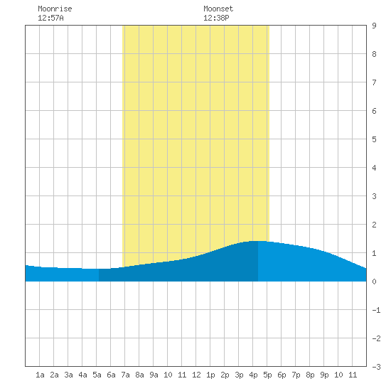 Pascagoula NOAA tide chart for Thursday, January 7, 2021