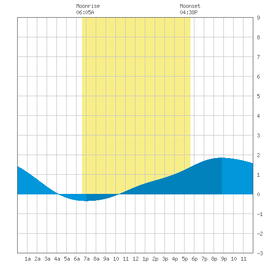 Pascagoula NOAA tide chart for Wednesday, February 10, 2021
