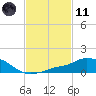 Pascagoula NOAA tide chart for Thursday, February 11, 2021