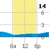 Pascagoula NOAA tide chart for Sunday, February 14, 2021