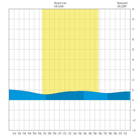 Pascagoula NOAA tide chart for Monday, February 15, 2021