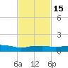 Pascagoula NOAA tide chart for Monday, February 15, 2021