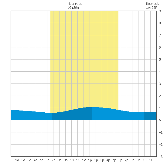 Pascagoula NOAA tide chart for Tuesday, February 16, 2021