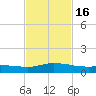 Pascagoula NOAA tide chart for Tuesday, February 16, 2021