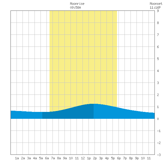 Pascagoula NOAA tide chart for Wednesday, February 17, 2021