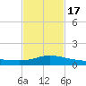 Pascagoula NOAA tide chart for Wednesday, February 17, 2021
