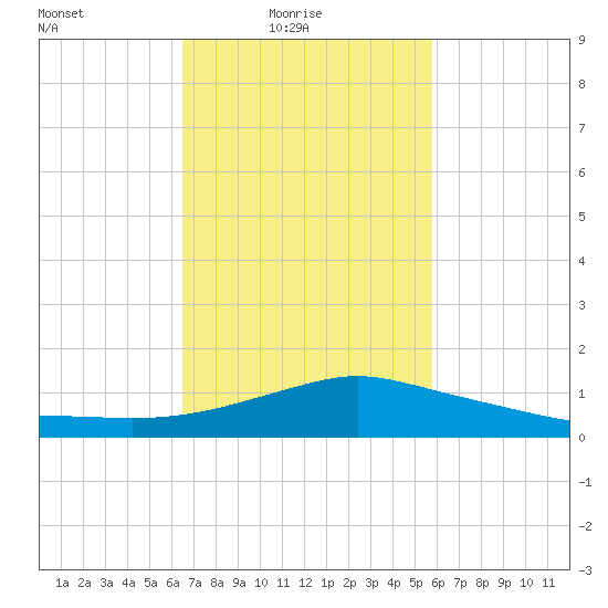 Pascagoula NOAA tide chart for Thursday, February 18, 2021
