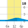 Pascagoula NOAA tide chart for Thursday, February 18, 2021