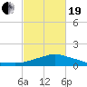 Pascagoula NOAA tide chart for Friday, February 19, 2021