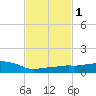 Pascagoula NOAA tide chart for Monday, February 1, 2021