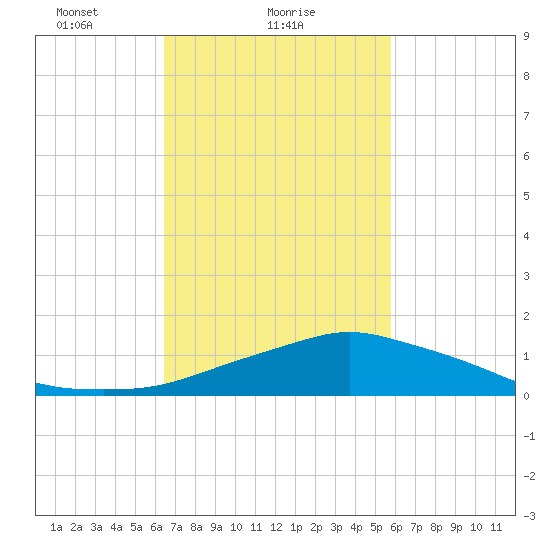 Pascagoula NOAA tide chart for Saturday, February 20, 2021