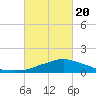 Pascagoula NOAA tide chart for Saturday, February 20, 2021