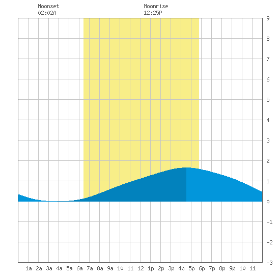 Pascagoula NOAA tide chart for Sunday, February 21, 2021