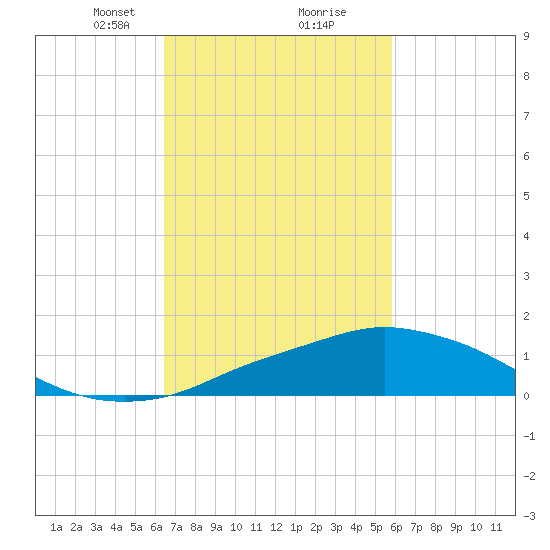 Pascagoula NOAA tide chart for Monday, February 22, 2021