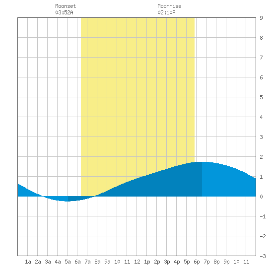 Pascagoula NOAA tide chart for Tuesday, February 23, 2021