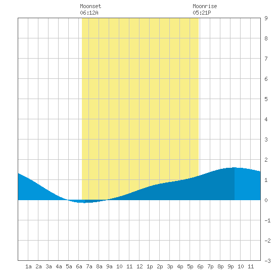 Pascagoula NOAA tide chart for Friday, February 26, 2021