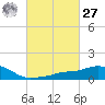 Pascagoula NOAA tide chart for Saturday, February 27, 2021