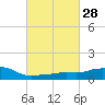 Pascagoula NOAA tide chart for Sunday, February 28, 2021