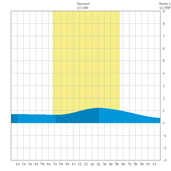 Pascagoula NOAA tide chart for Wednesday, February 3, 2021