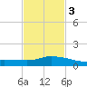 Pascagoula NOAA tide chart for Wednesday, February 3, 2021